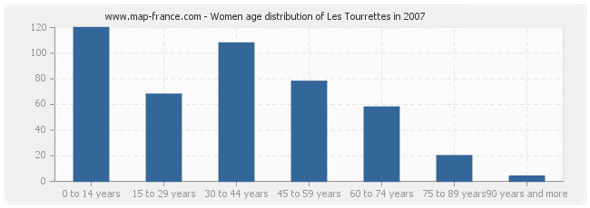Women age distribution of Les Tourrettes in 2007